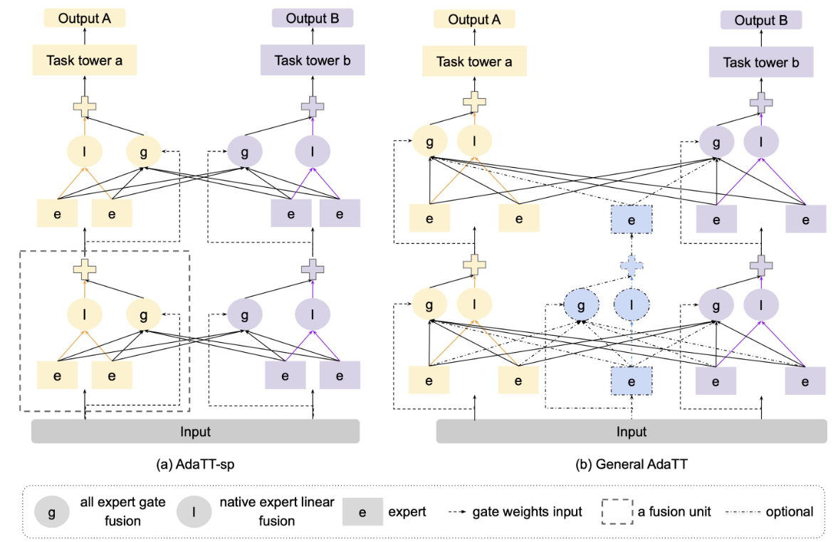 Figure 1: AdaTT-sp and general AdaTT with 2 fusion levels.