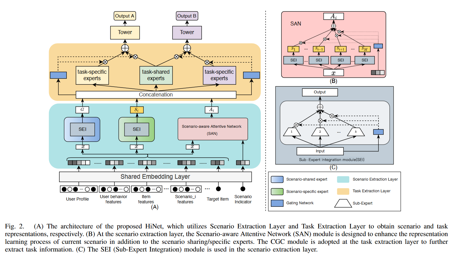 Hinet consists of Scenario Extraction Layer and Task Extraction Layer.